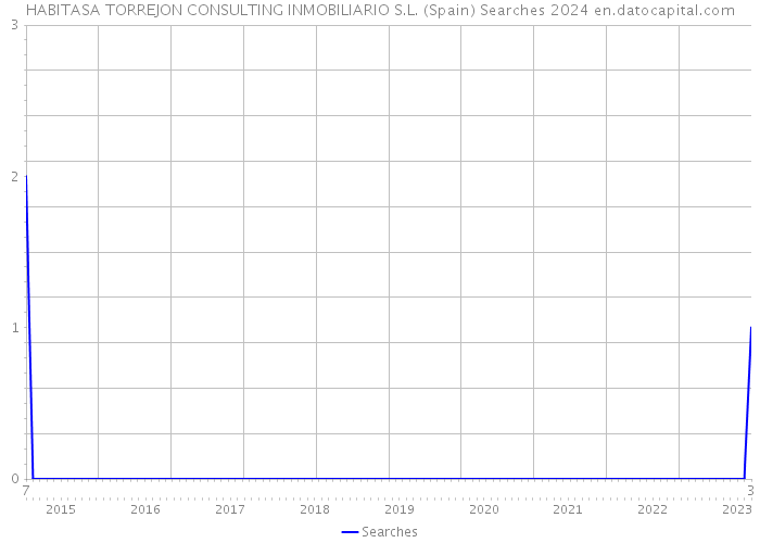 HABITASA TORREJON CONSULTING INMOBILIARIO S.L. (Spain) Searches 2024 