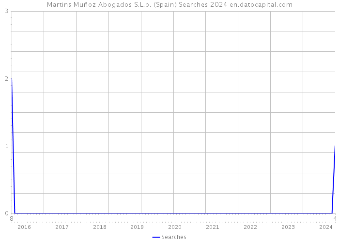 Martins Muñoz Abogados S.L.p. (Spain) Searches 2024 