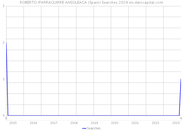 ROBERTO IPARRAGUIRRE ANSOLEAGA (Spain) Searches 2024 