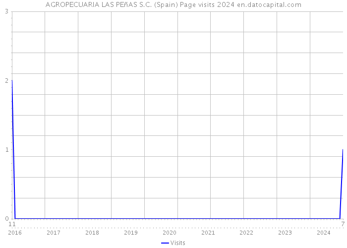 AGROPECUARIA LAS PEñAS S.C. (Spain) Page visits 2024 