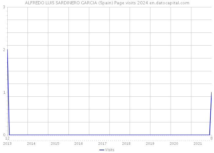 ALFREDO LUIS SARDINERO GARCIA (Spain) Page visits 2024 