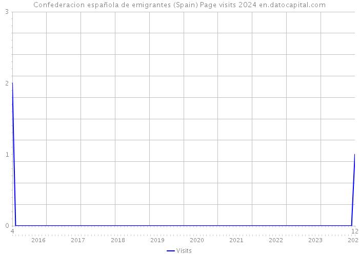 Confederacion española de emigrantes (Spain) Page visits 2024 