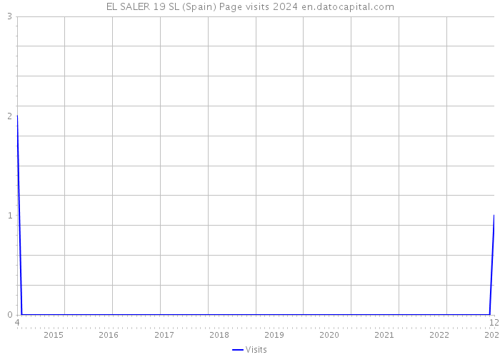 EL SALER 19 SL (Spain) Page visits 2024 