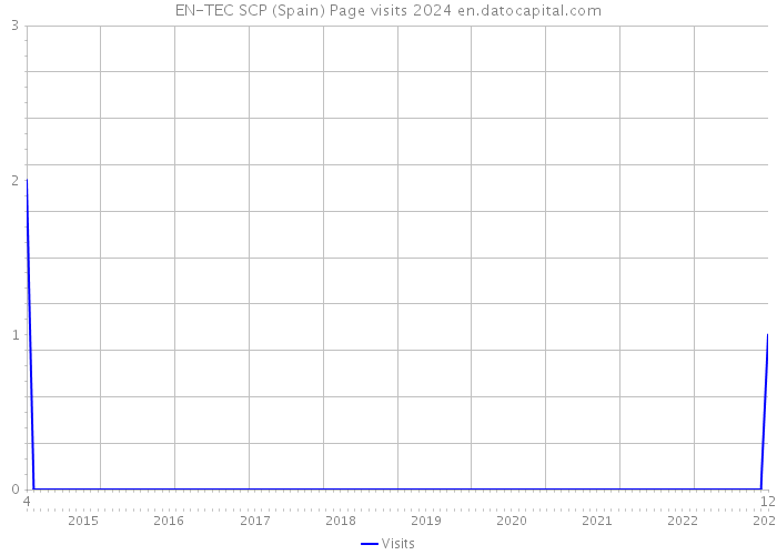 EN-TEC SCP (Spain) Page visits 2024 
