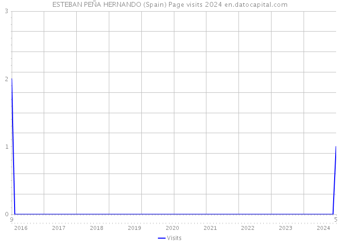 ESTEBAN PEÑA HERNANDO (Spain) Page visits 2024 