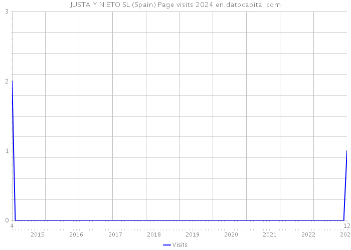 JUSTA Y NIETO SL (Spain) Page visits 2024 