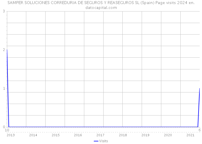 SAMPER SOLUCIONES CORREDURIA DE SEGUROS Y REASEGUROS SL (Spain) Page visits 2024 