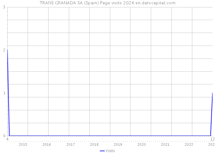 TRANS GRANADA SA (Spain) Page visits 2024 