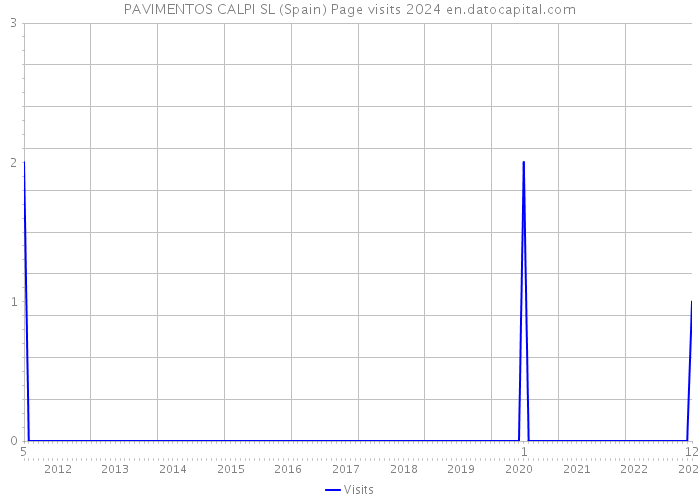 PAVIMENTOS CALPI SL (Spain) Page visits 2024 