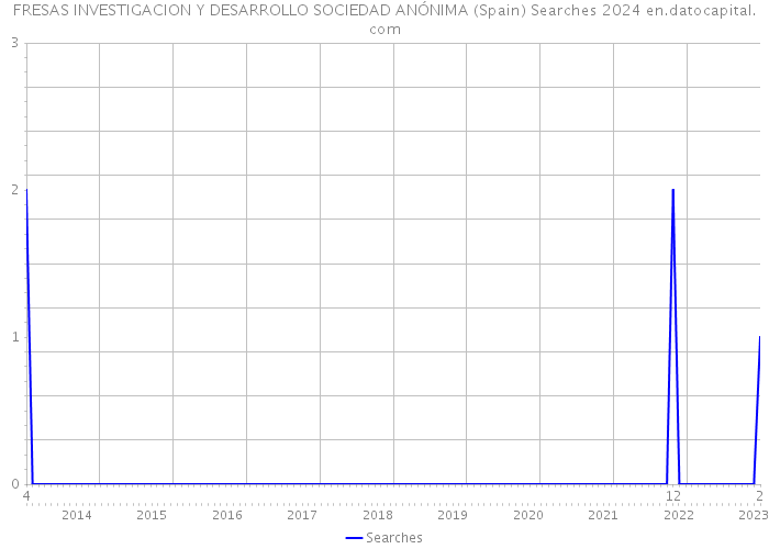 FRESAS INVESTIGACION Y DESARROLLO SOCIEDAD ANÓNIMA (Spain) Searches 2024 