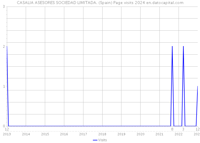 CASALIA ASESORES SOCIEDAD LIMITADA. (Spain) Page visits 2024 