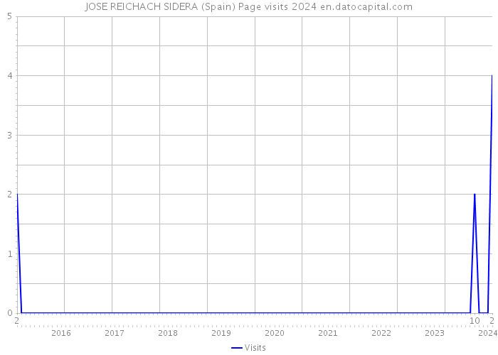 JOSE REICHACH SIDERA (Spain) Page visits 2024 