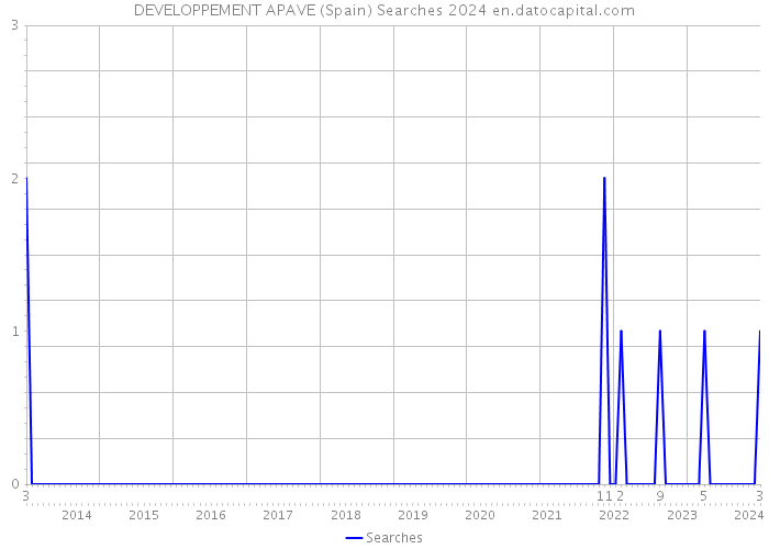 DEVELOPPEMENT APAVE (Spain) Searches 2024 