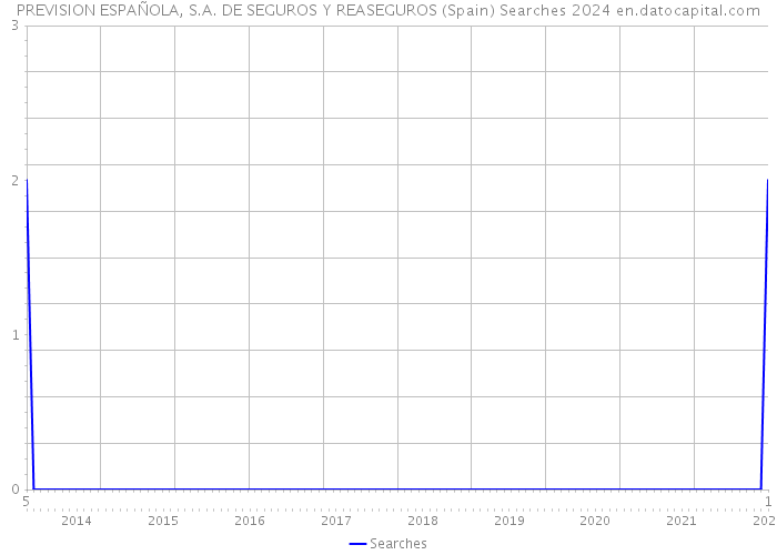 PREVISION ESPAÑOLA, S.A. DE SEGUROS Y REASEGUROS (Spain) Searches 2024 