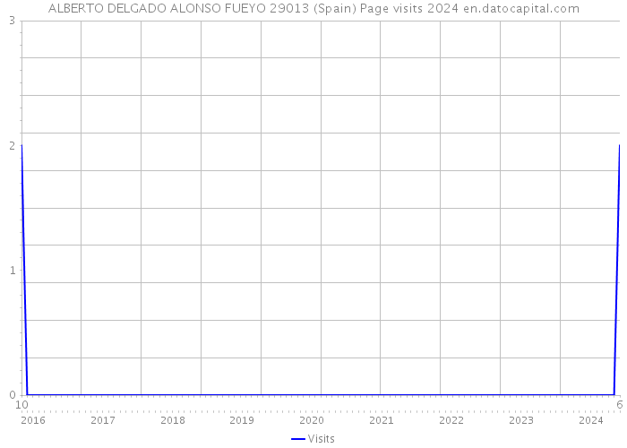 ALBERTO DELGADO ALONSO FUEYO 29013 (Spain) Page visits 2024 