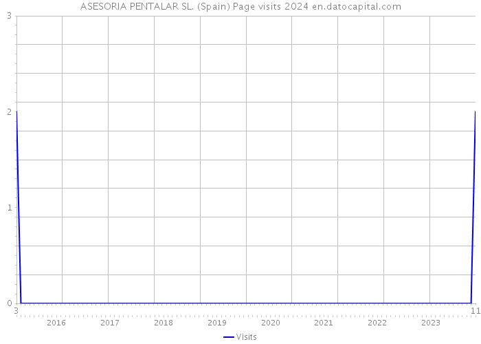 ASESORIA PENTALAR SL. (Spain) Page visits 2024 