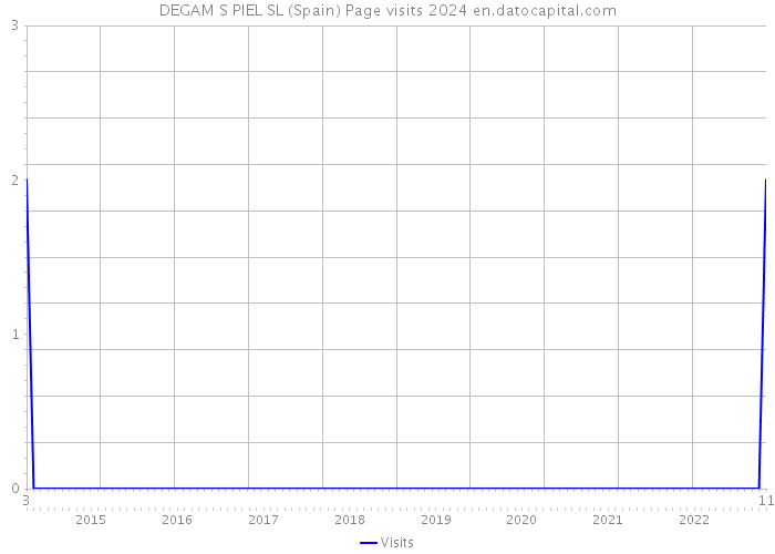 DEGAM S PIEL SL (Spain) Page visits 2024 