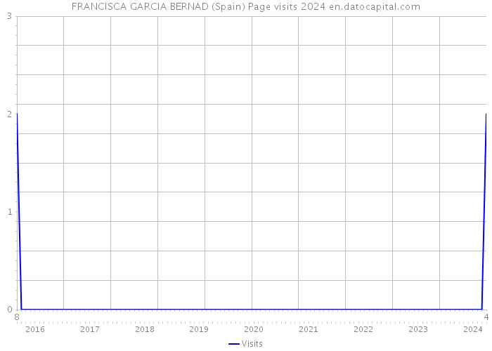 FRANCISCA GARCIA BERNAD (Spain) Page visits 2024 