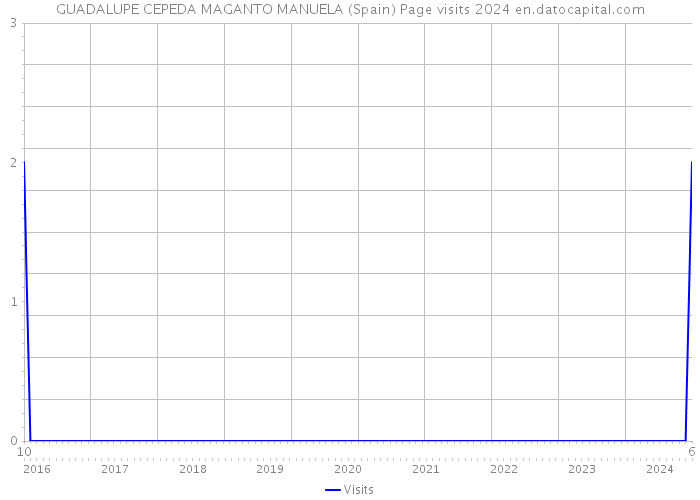 GUADALUPE CEPEDA MAGANTO MANUELA (Spain) Page visits 2024 