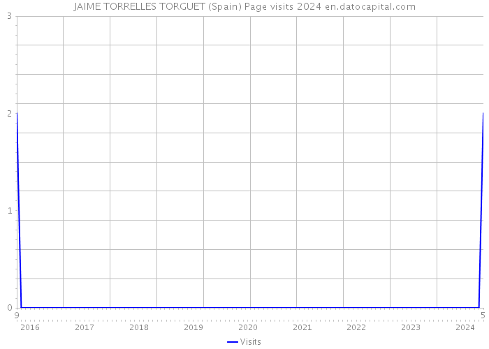 JAIME TORRELLES TORGUET (Spain) Page visits 2024 