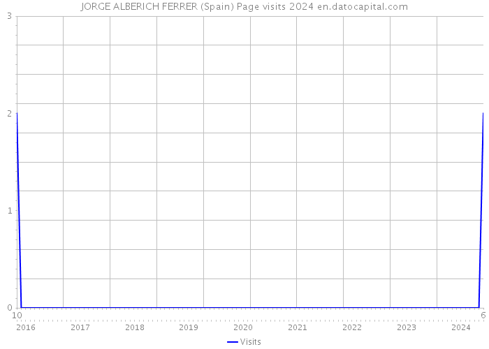 JORGE ALBERICH FERRER (Spain) Page visits 2024 