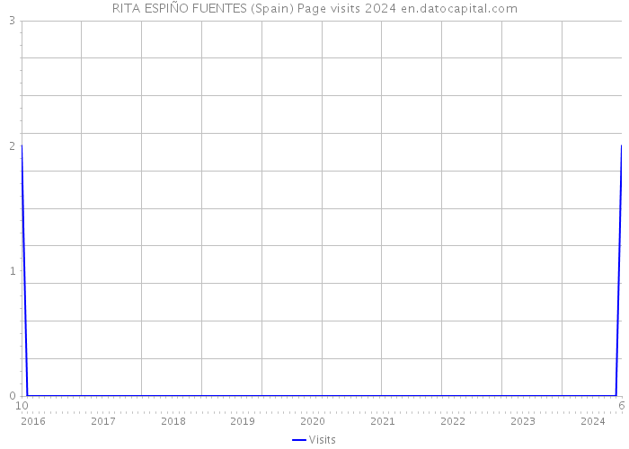 RITA ESPIÑO FUENTES (Spain) Page visits 2024 