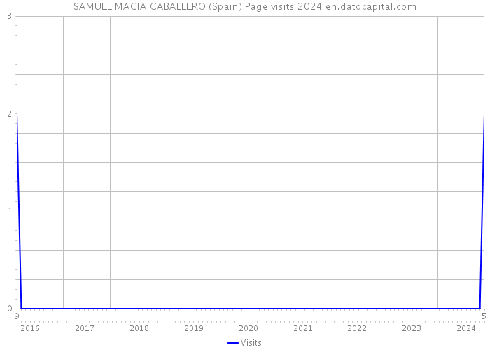 SAMUEL MACIA CABALLERO (Spain) Page visits 2024 