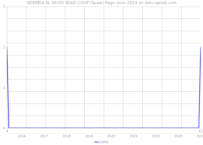 SIDRERIA EL NAVIO SDAD COOP (Spain) Page visits 2024 