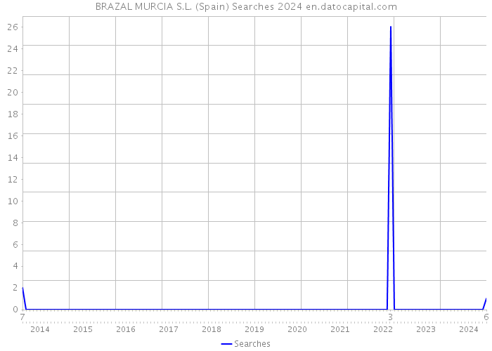 BRAZAL MURCIA S.L. (Spain) Searches 2024 