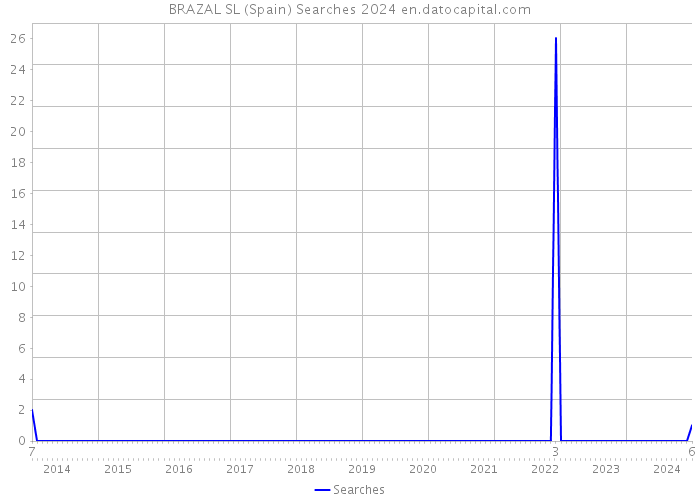 BRAZAL SL (Spain) Searches 2024 