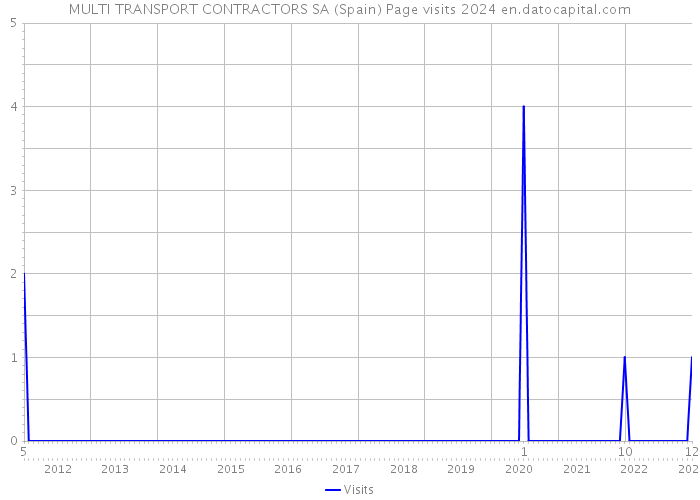 MULTI TRANSPORT CONTRACTORS SA (Spain) Page visits 2024 
