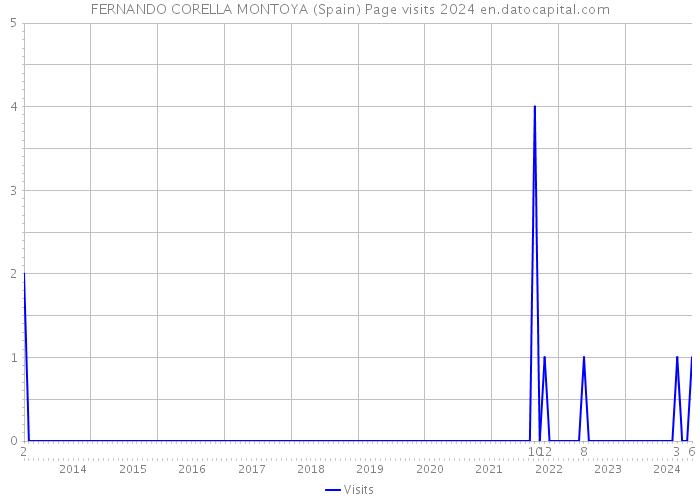 FERNANDO CORELLA MONTOYA (Spain) Page visits 2024 