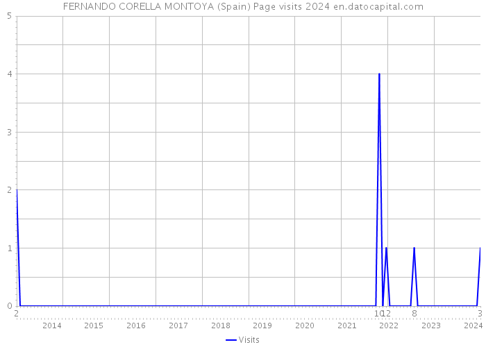 FERNANDO CORELLA MONTOYA (Spain) Page visits 2024 