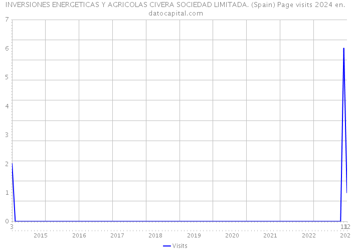 INVERSIONES ENERGETICAS Y AGRICOLAS CIVERA SOCIEDAD LIMITADA. (Spain) Page visits 2024 