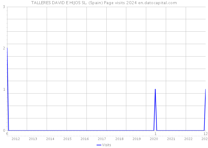 TALLERES DAVID E HIJOS SL. (Spain) Page visits 2024 