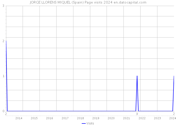 JORGE LLORENS MIQUEL (Spain) Page visits 2024 