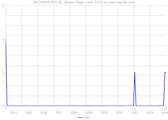 ARGONOS VPO SL. (Spain) Page visits 2024 