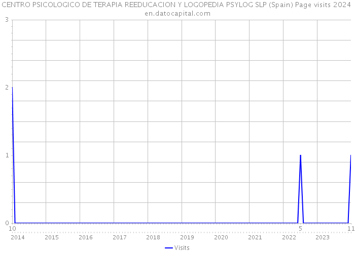 CENTRO PSICOLOGICO DE TERAPIA REEDUCACION Y LOGOPEDIA PSYLOG SLP (Spain) Page visits 2024 