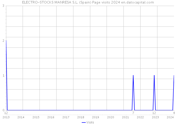 ELECTRO-STOCKS MANRESA S.L. (Spain) Page visits 2024 