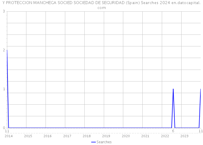 Y PROTECCION MANCHEGA SOCIED SOCIEDAD DE SEGURIDAD (Spain) Searches 2024 