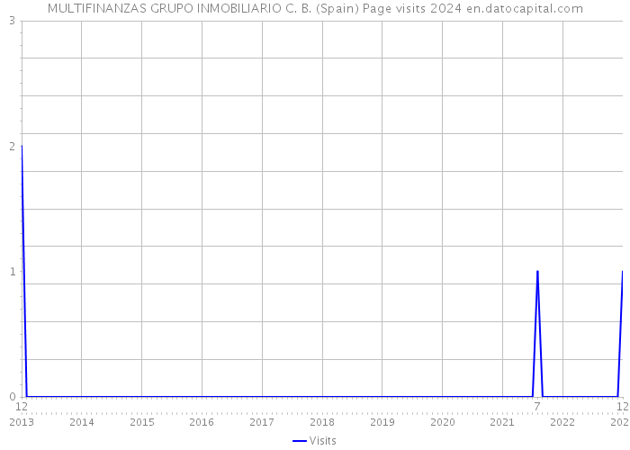 MULTIFINANZAS GRUPO INMOBILIARIO C. B. (Spain) Page visits 2024 