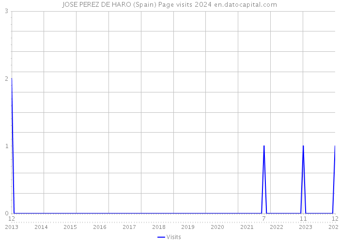 JOSE PEREZ DE HARO (Spain) Page visits 2024 