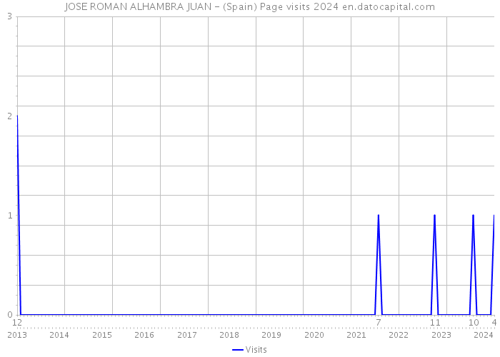 JOSE ROMAN ALHAMBRA JUAN - (Spain) Page visits 2024 