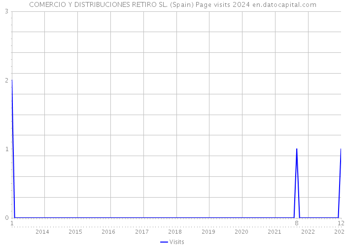 COMERCIO Y DISTRIBUCIONES RETIRO SL. (Spain) Page visits 2024 