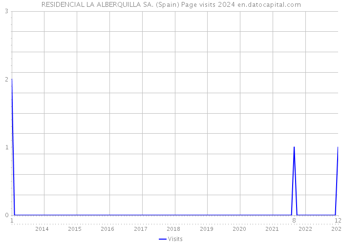 RESIDENCIAL LA ALBERQUILLA SA. (Spain) Page visits 2024 