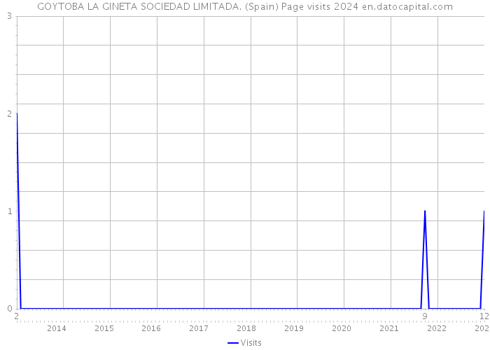 GOYTOBA LA GINETA SOCIEDAD LIMITADA. (Spain) Page visits 2024 