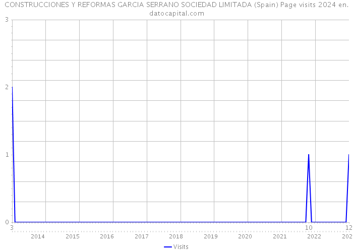 CONSTRUCCIONES Y REFORMAS GARCIA SERRANO SOCIEDAD LIMITADA (Spain) Page visits 2024 