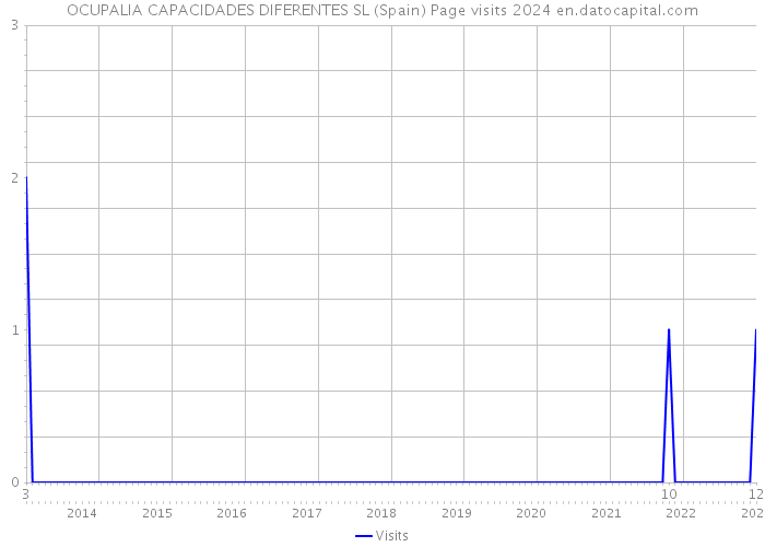 OCUPALIA CAPACIDADES DIFERENTES SL (Spain) Page visits 2024 