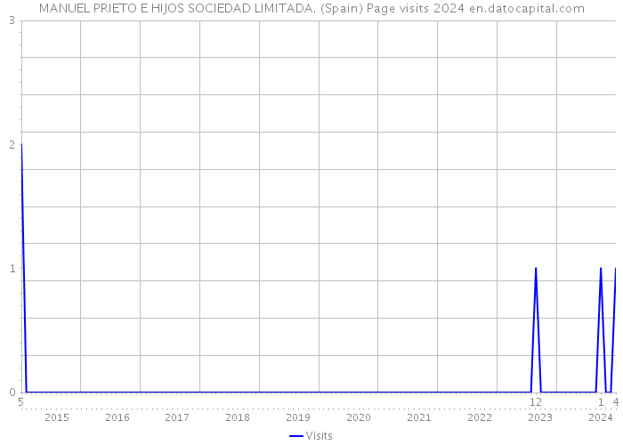 MANUEL PRIETO E HIJOS SOCIEDAD LIMITADA. (Spain) Page visits 2024 