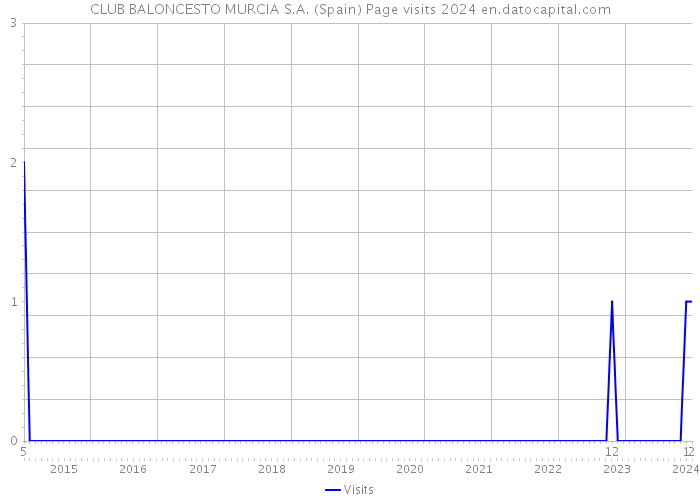 CLUB BALONCESTO MURCIA S.A. (Spain) Page visits 2024 